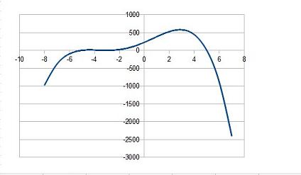 funkcje wielomianowe, właściwości funkcji wielomianowych, wykresy