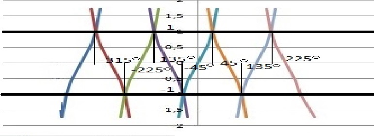 tangens i cotangens, tangens, cotangens, na jednym wykresie