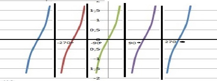  sykres funkcji tangens, tangensoida